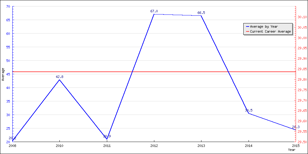 Bowling Average by Year