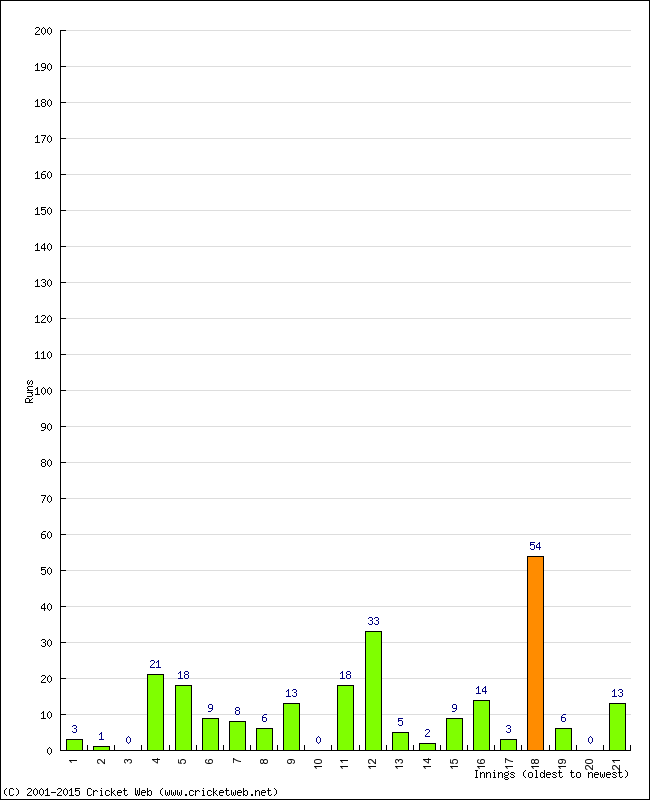 Batting Performance Innings by Innings - Home