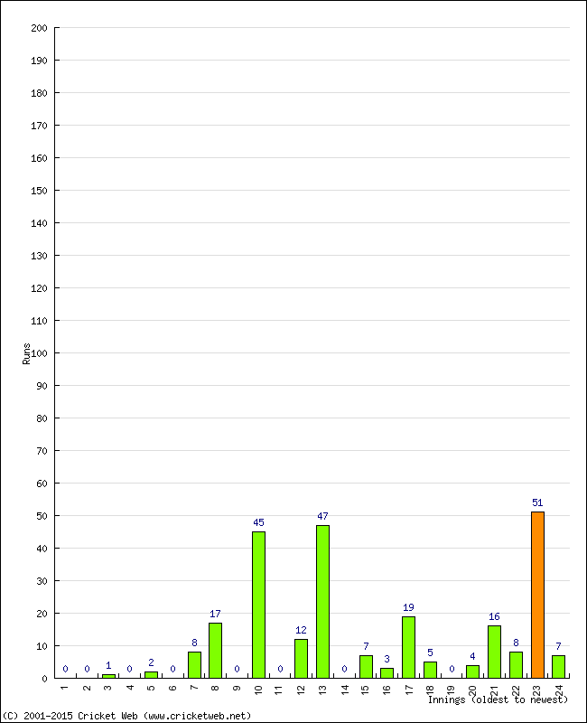 Batting Performance Innings by Innings - Away