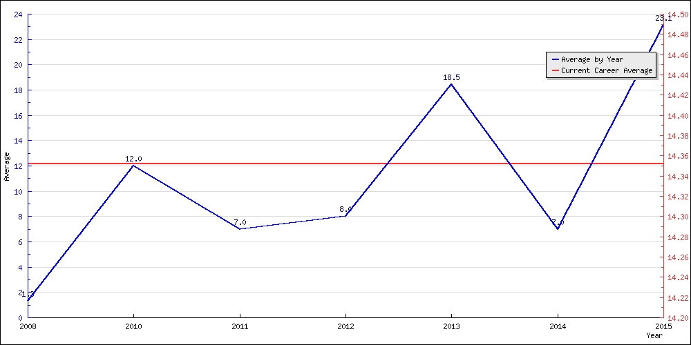 Batting Average by Year