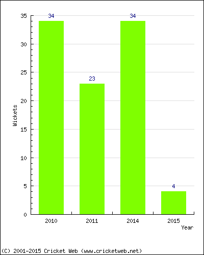 Runs by Year