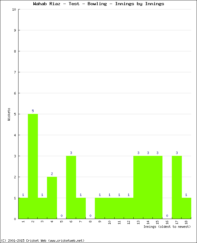 Bowling Performance Innings by Innings