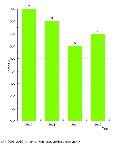 Wickets by Year