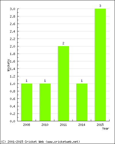 Wickets by Year