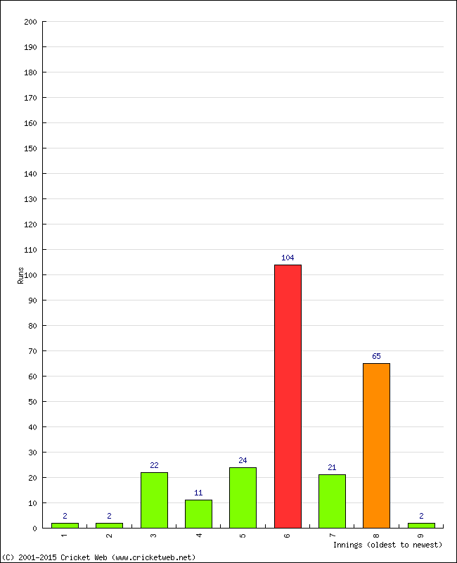 Batting Performance Innings by Innings