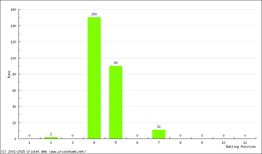 Runs by Batting Position