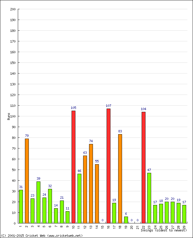 Batting Performance Innings by Innings - Home