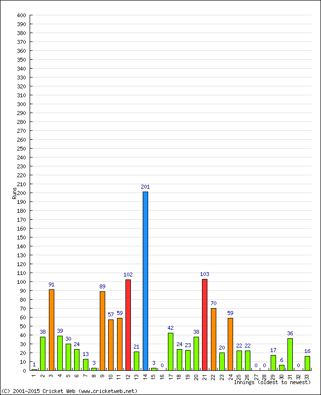 Batting Performance Innings by Innings