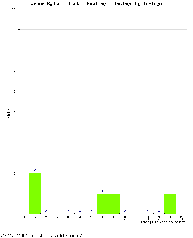 Bowling Performance Innings by Innings