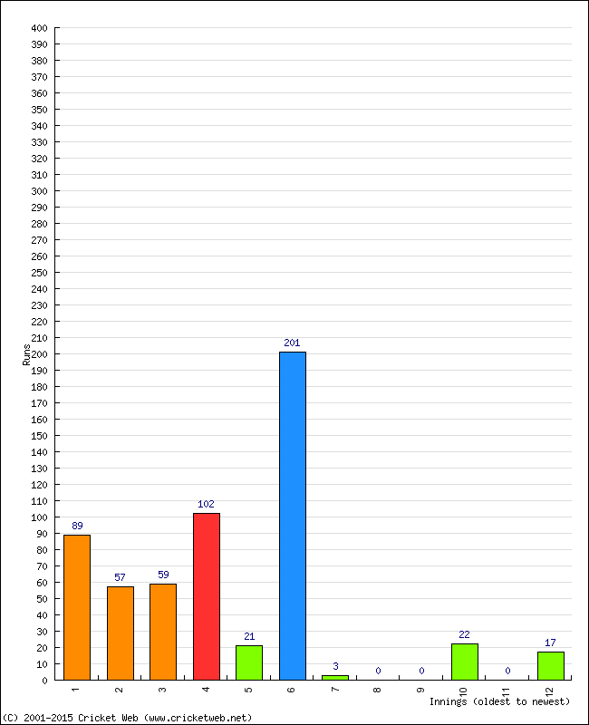 Batting Performance Innings by Innings - Home