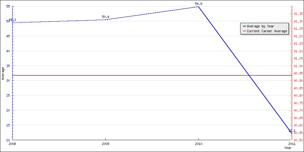 Batting Average by Year