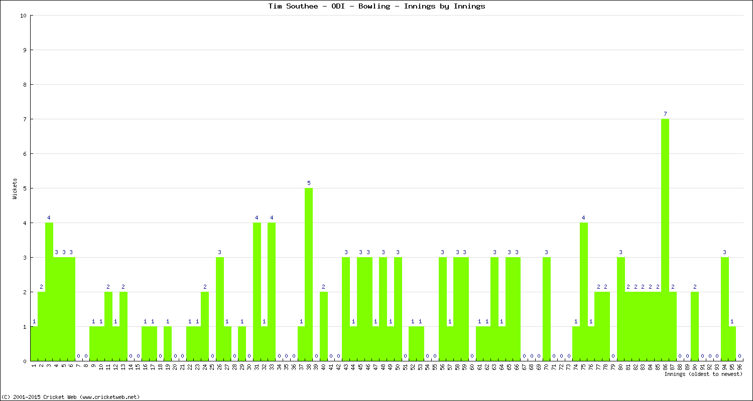 Bowling Performance Innings by Innings