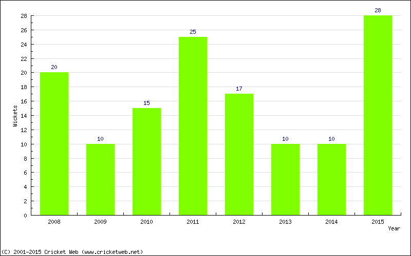 Wickets by Year