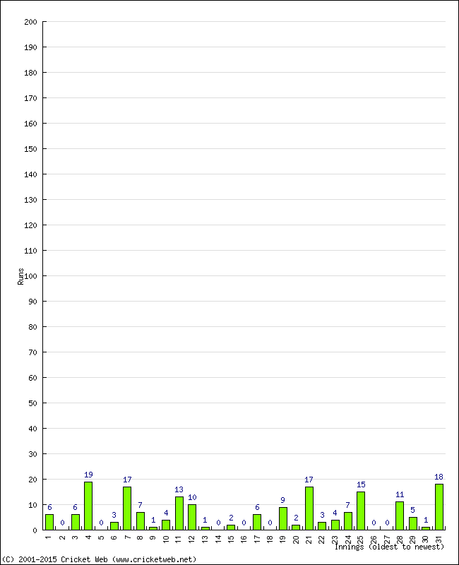 Batting Performance Innings by Innings - Away