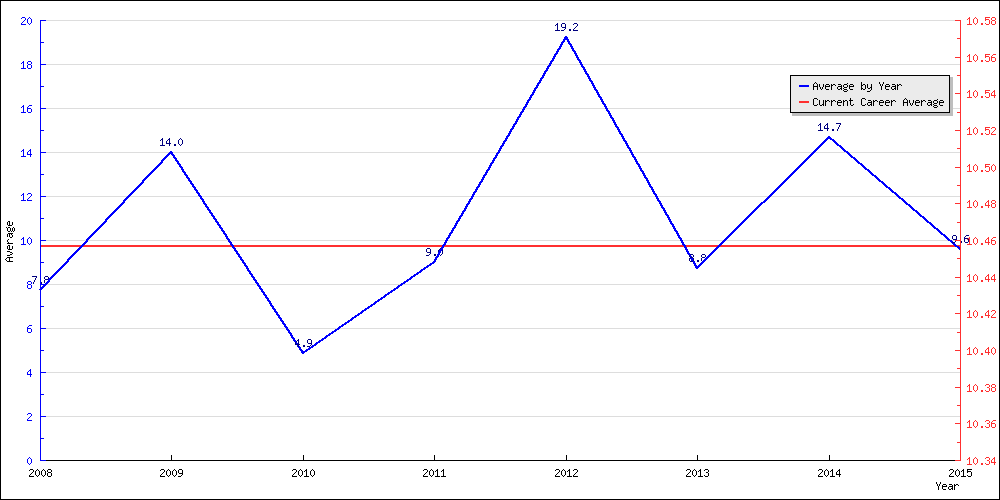 Batting Average by Year