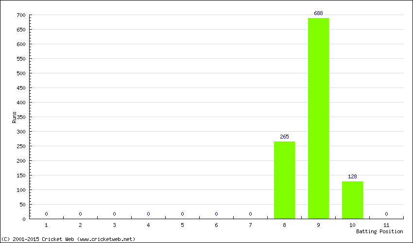 Runs by Batting Position