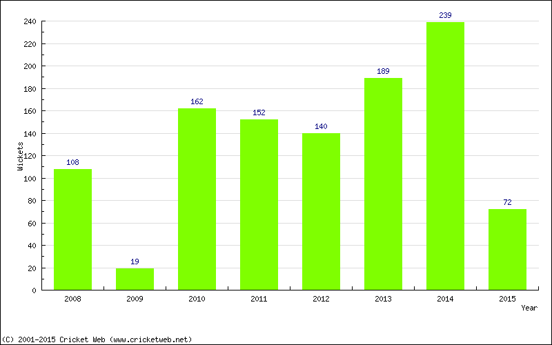 Runs by Year