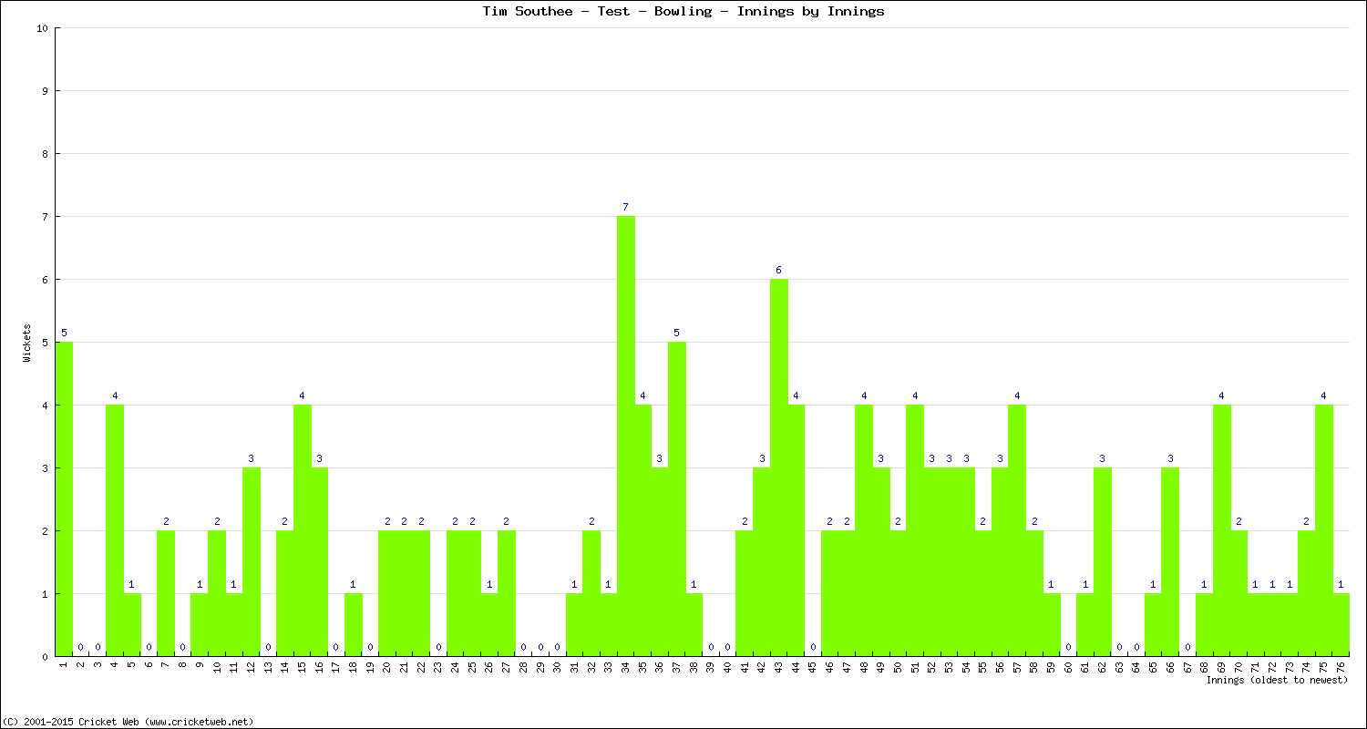 Bowling Performance Innings by Innings