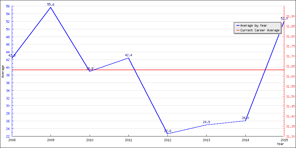 Bowling Average by Year