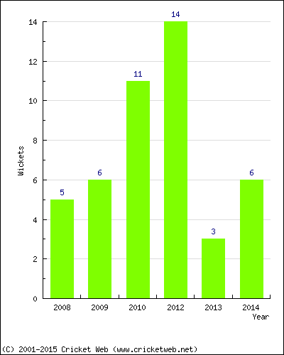 Wickets by Year