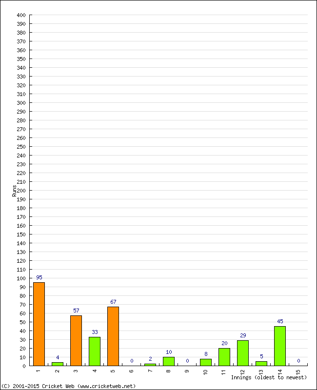 Batting Performance Innings by Innings - Home