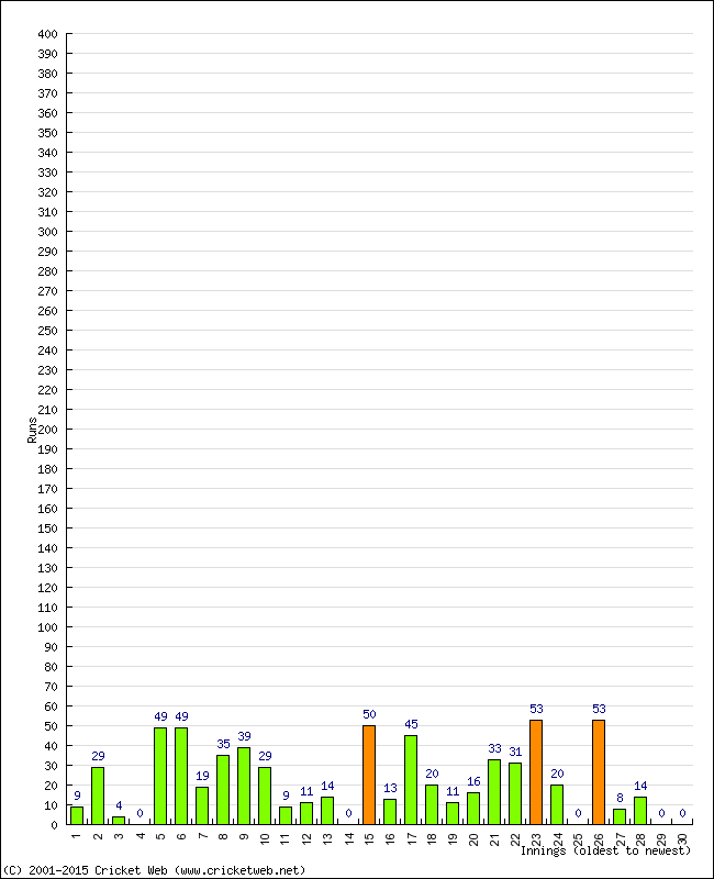 Batting Performance Innings by Innings - Away