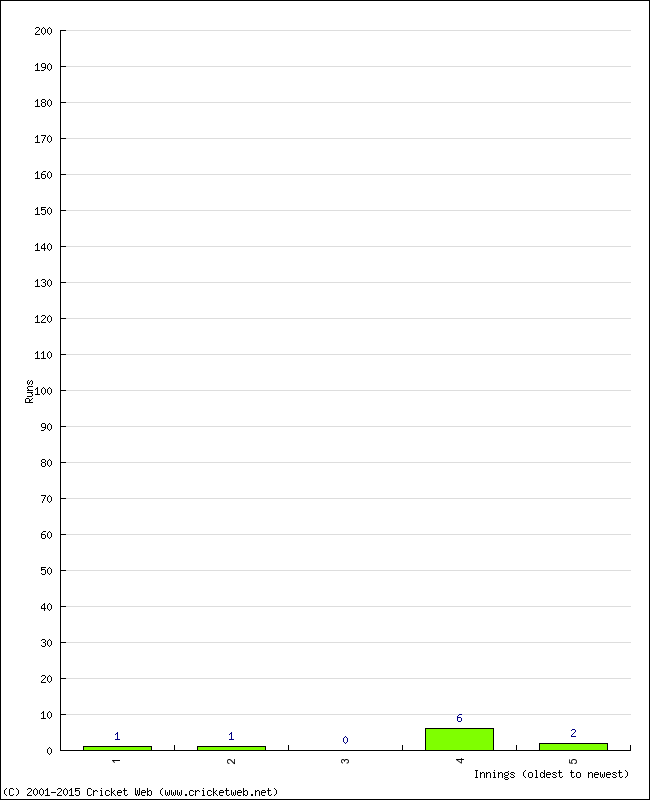 Batting Performance Innings by Innings - Home