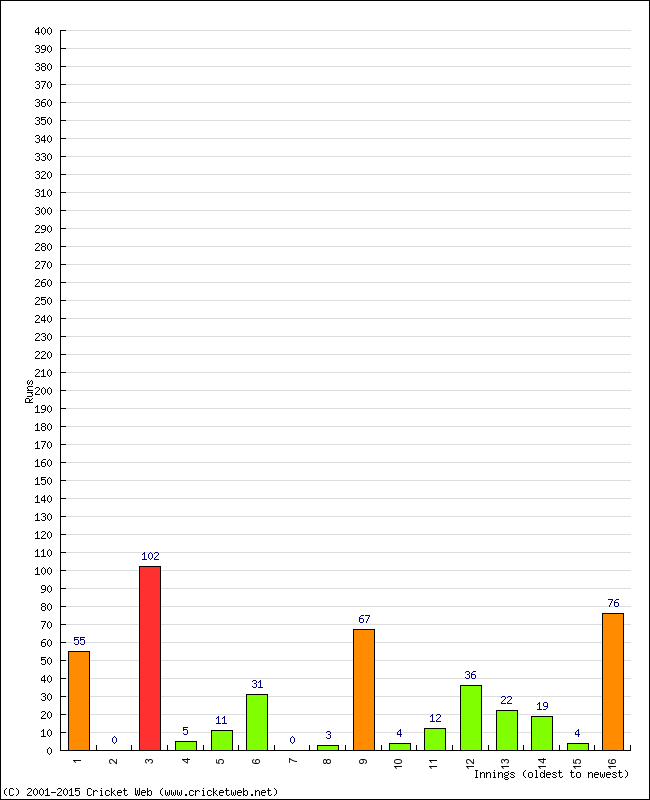 Batting Performance Innings by Innings