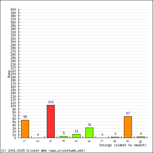 Batting Recent Scores