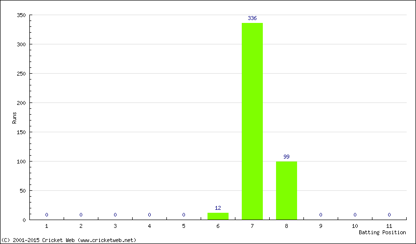 Runs by Batting Position