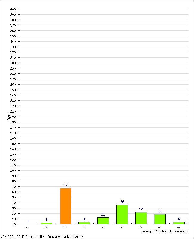 Batting Performance Innings by Innings - Home