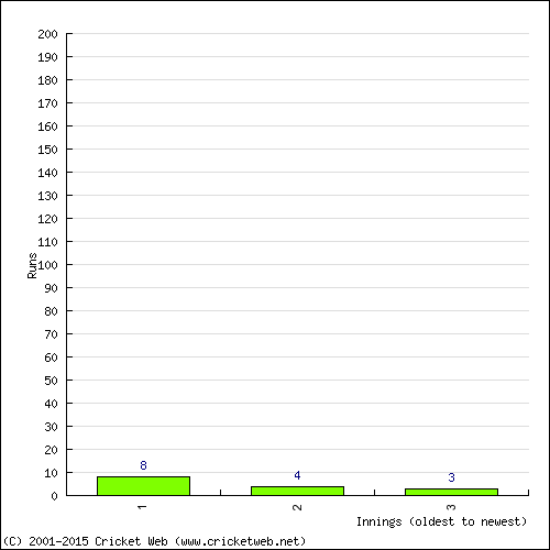 Batting Recent Scores