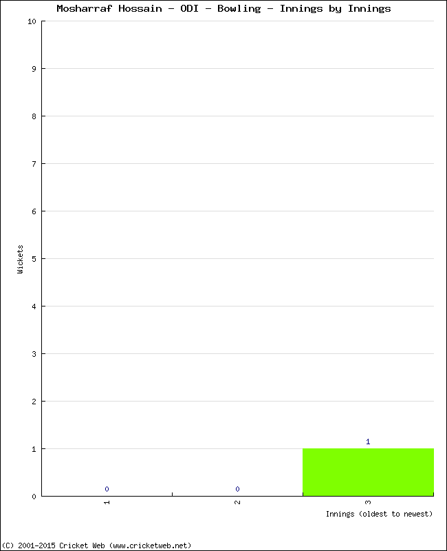 Bowling Performance Innings by Innings