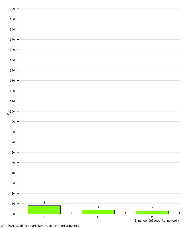 Batting Performance Innings by Innings - Home