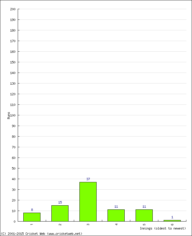 Batting Performance Innings by Innings