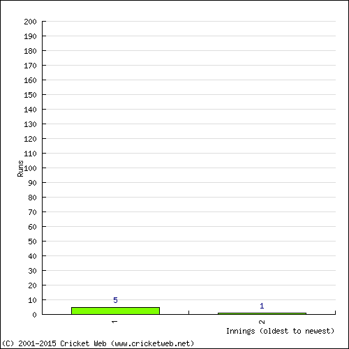 Batting Recent Scores