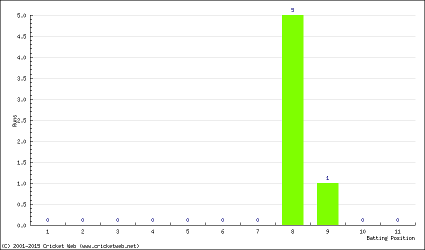 Runs by Batting Position