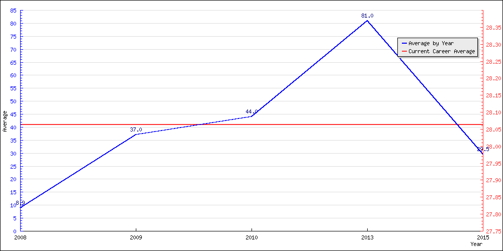 Bowling Average by Year