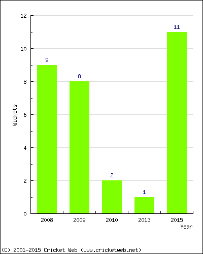 Wickets by Year