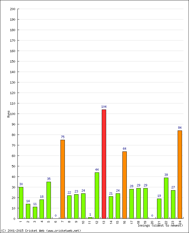 Batting Performance Innings by Innings - Home