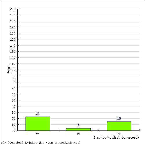 Batting Recent Scores