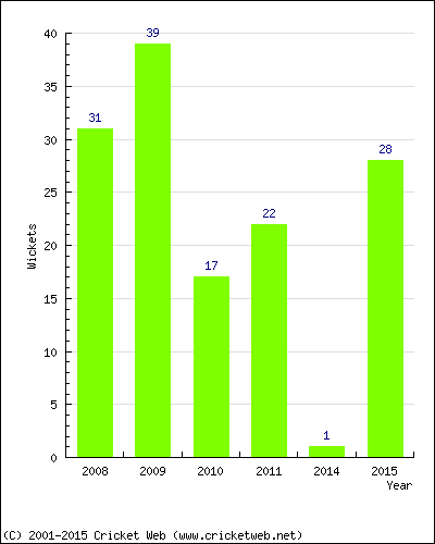 Runs by Year