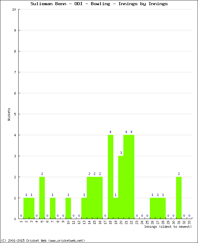 Bowling Performance Innings by Innings