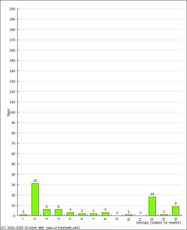 Batting Performance Innings by Innings - Away