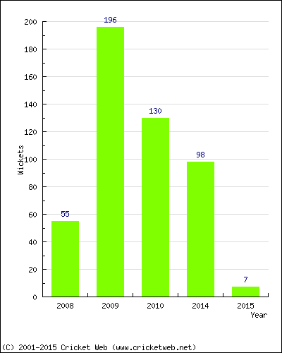 Runs by Year