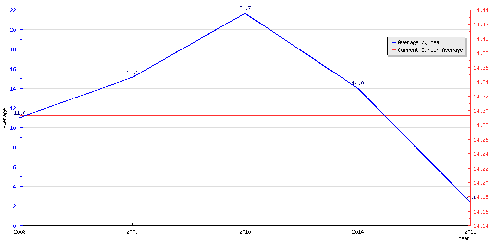 Batting Average by Year