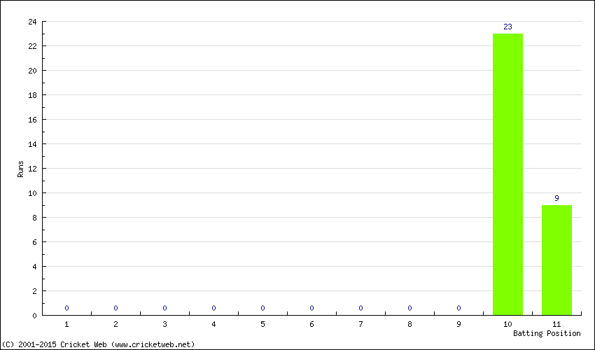 Runs by Batting Position