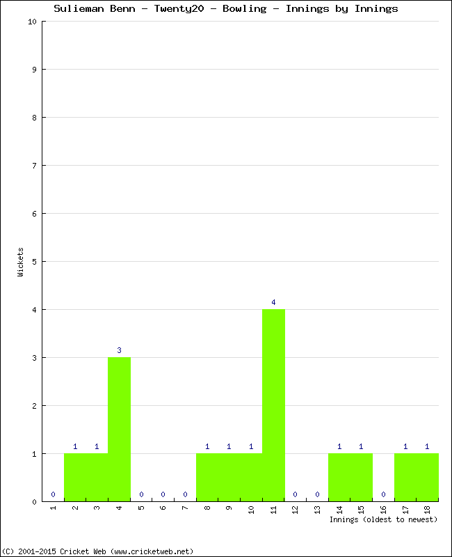 Bowling Performance Innings by Innings