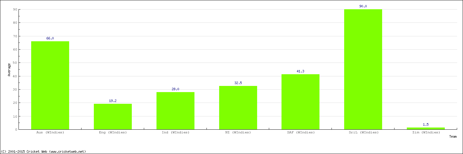 Bowling Average by Country