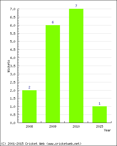 Wickets by Year